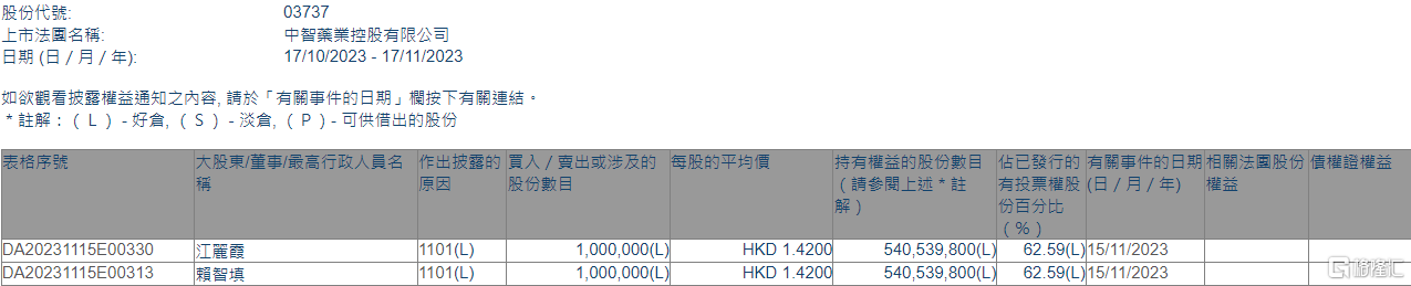 中智药业(03737.HK)获主席兼执行董事赖智填增持100万股