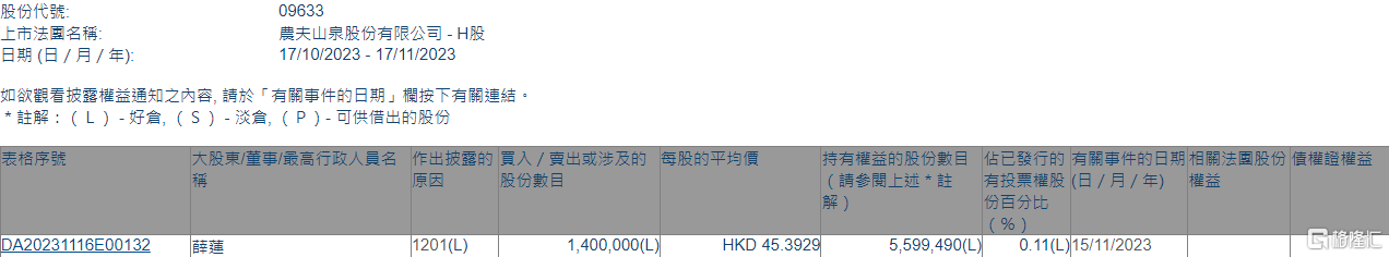农夫山泉(09633.HK)遭非执行董事薛莲减持140万股
