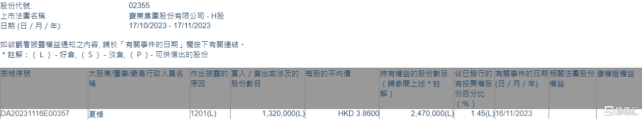 宝业集团(02355.HK)遭执行董事夏锋减持132万股