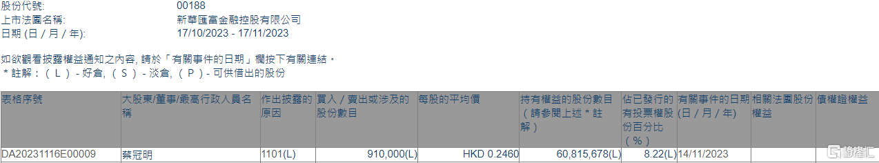 新华汇富金融(00188.HK)获行政总裁兼执行董事蔡冠明增持91万股