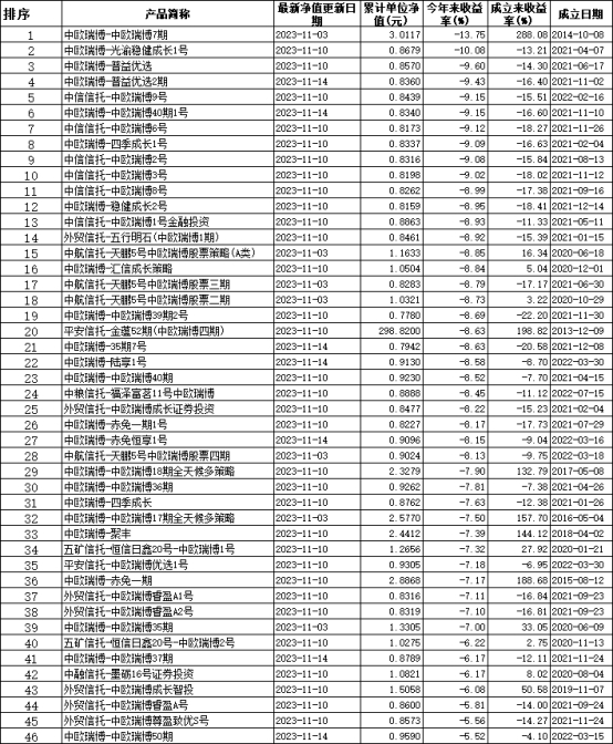 中欧瑞博46只基金年内最低跌5.5%最高跌13.75%