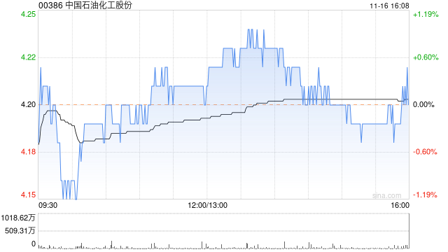 中国石油化工股份已累计回购1.23亿股A股股份