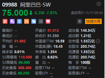 快讯：港股恒指低开1.39% 科指跌1.63%科网股普跌阿里跌近8%