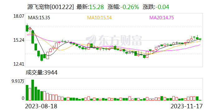 首创证券给予源飞宠物增持评级，23Q3季报点评：强化自主品牌建设，关注海外需求改善