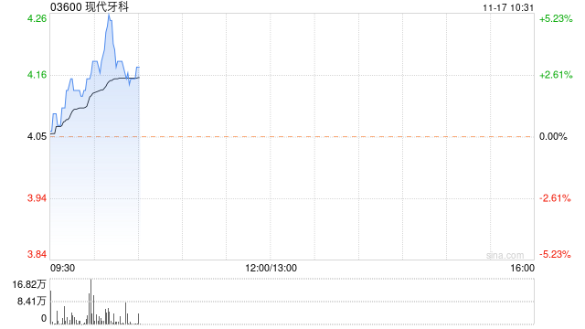 现代牙科早盘持续升高 股价现涨超4%