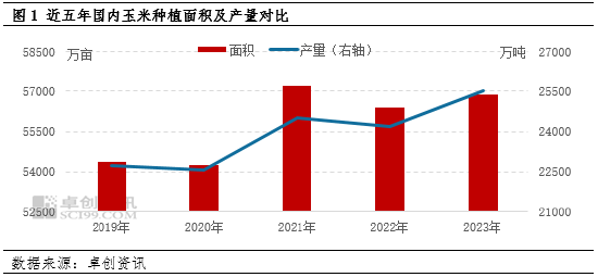 卓创资讯：新季玉米丰产预期逐步兑现 需求端乏善可陈价格承压