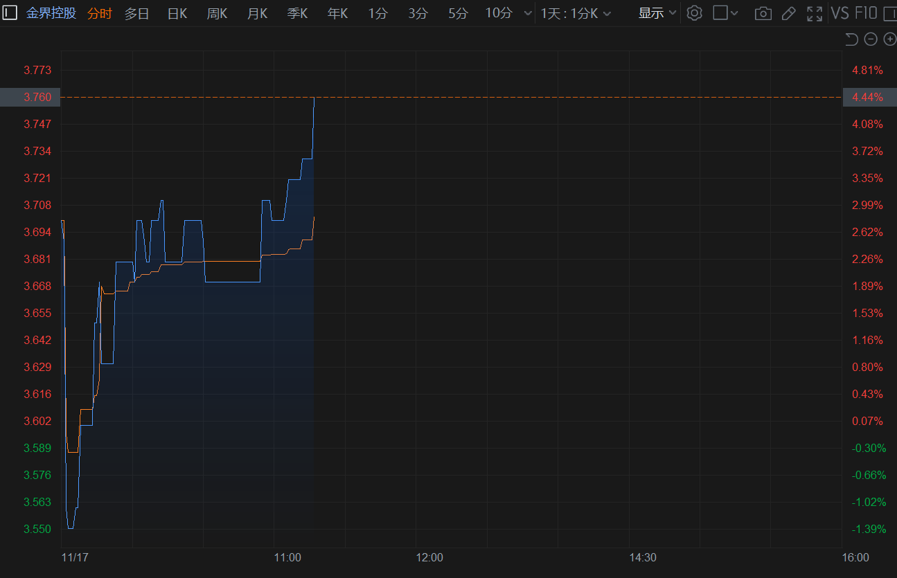 港股异动 | 金界控股逆势涨约5% 股价创一个月新高