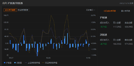 午评：北向资金净卖出14.42亿元，沪股通净卖出9.71亿元