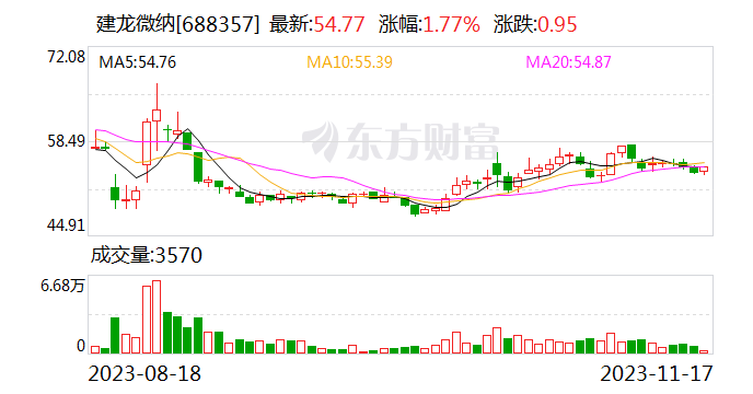 建龙微纳：公司技术可用于甲烷浓度小于5%低浓度煤层气利用