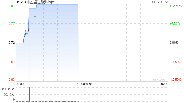 中盈盛达融资担保早盘拉升上扬 股价现涨近13%