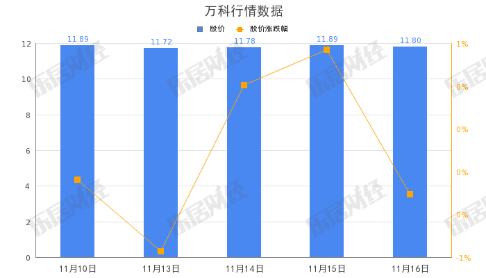 “20万科04” 11时24分发生一笔90元的成交，成交额864万元