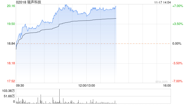 瑞声科技早盘涨超5% 本月内累计涨超41%