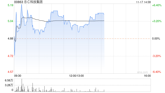 BC科技集团早盘逆市涨超3% 获7.13亿港元注资