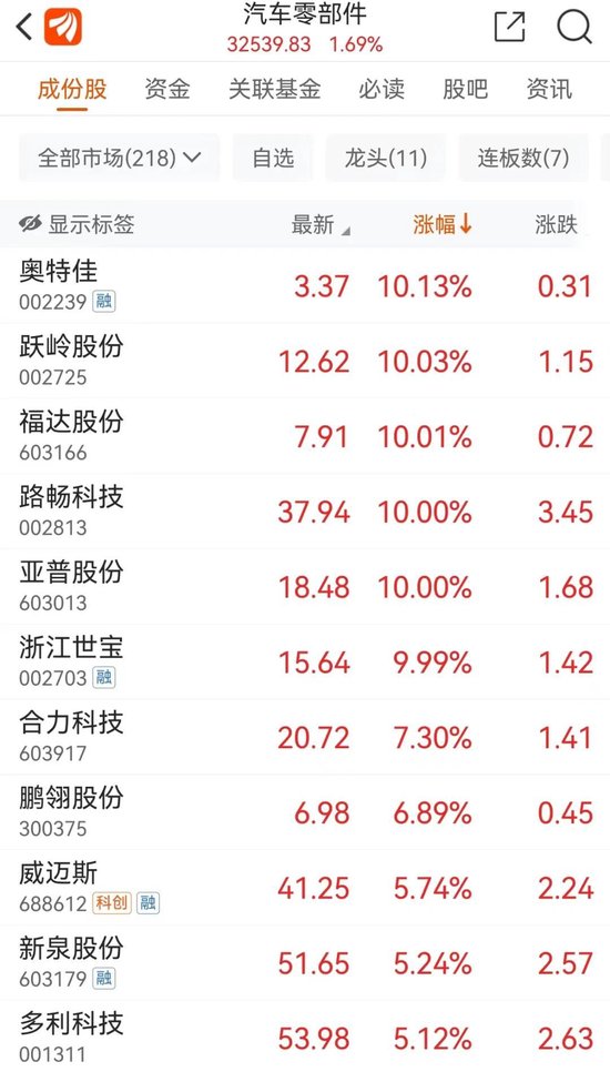 汽车大消息！“直线拉涨停”