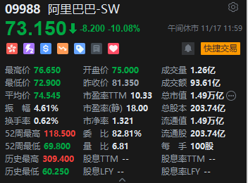 午评：恒指跌2.17%科指跌1.99%科网股集体下跌