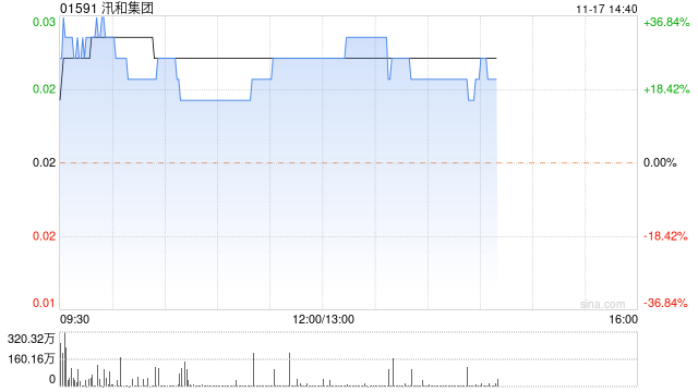 汛和集团午盘涨超21% 预计中期纯利不少于3150万港元