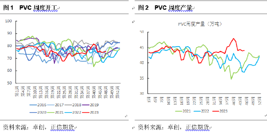 正信期货：基本面驱动不足，PVC仍需关注政策预期