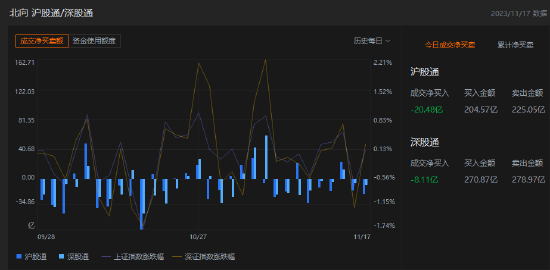 收评：北向资金卖出28.59亿元，沪股通净卖出20.48亿元