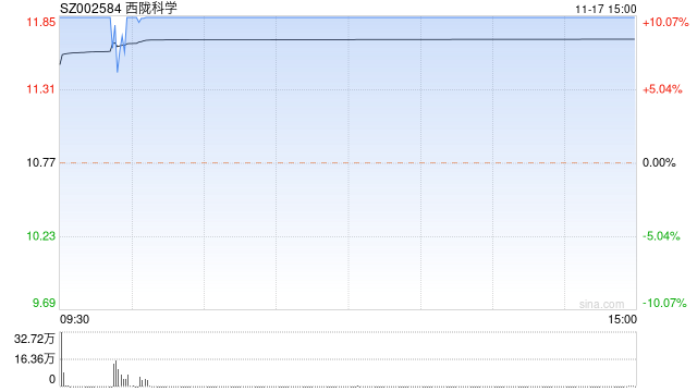 11月17日沪深两市涨停分析：西陇科学录得8天7板 银宝山新、三柏硕双双晋级6连板