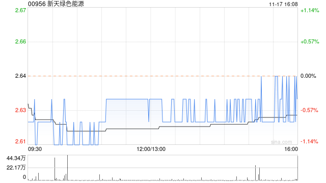 新天绿色能源获上海宁泉资产管理有限公司增持270万股