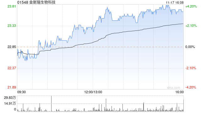 金斯瑞生物科技尾盘持续上扬 股价现涨近4%