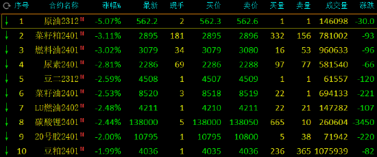 收评：SC原油跌超5%，纯碱涨近4%