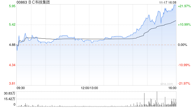 BC科技集团午盘涨幅持续扩大 股价现涨超18%
