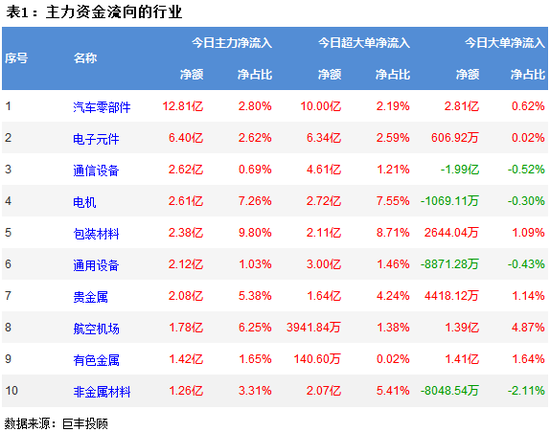 两市窄幅震荡调整 汽车零部件获主力资金青睐