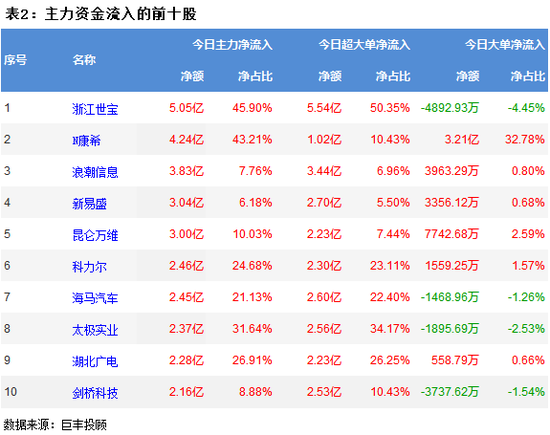 两市窄幅震荡调整 汽车零部件获主力资金青睐