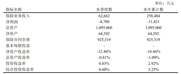 前三季亏损上亿，偿付能力持续不达标！长生人寿该如何扭转局面？