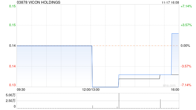 VICON HOLDINGS发盈喜 预期中期除税后溢利不多于约750万港元