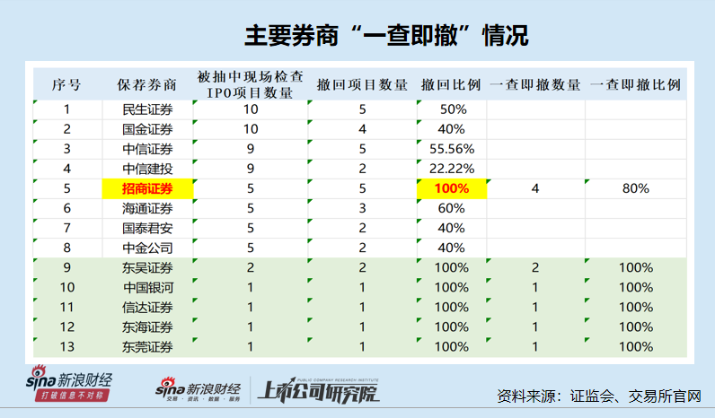 IPO现场检查盘点：东吴证券等5家券商“一撤了之”的比例高达100% 海通证券因多次“一督即撤”遭罚