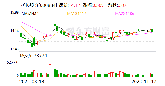 杉杉股份：截至2023年11月17日公司已累计回购股份数量为45650851股