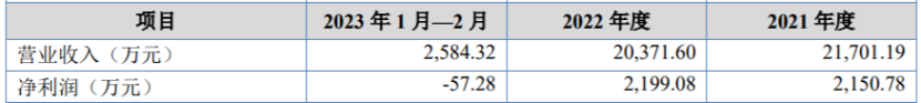 唯实重工将在新三板挂牌公开转让2023年1-2月营收2584.32万