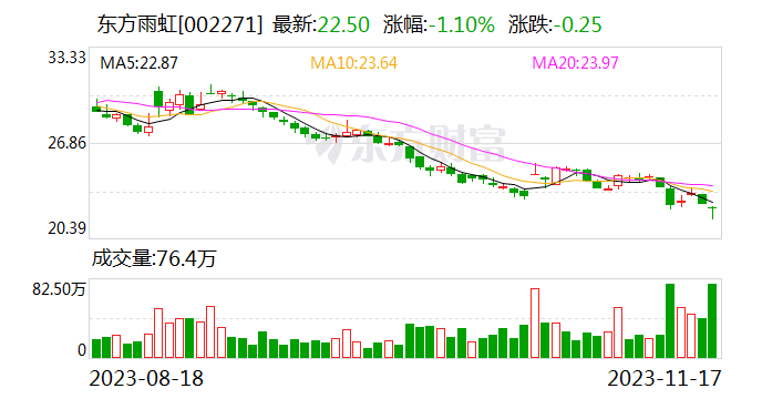 东方雨虹：耗资1838389元首次回购股份84200股