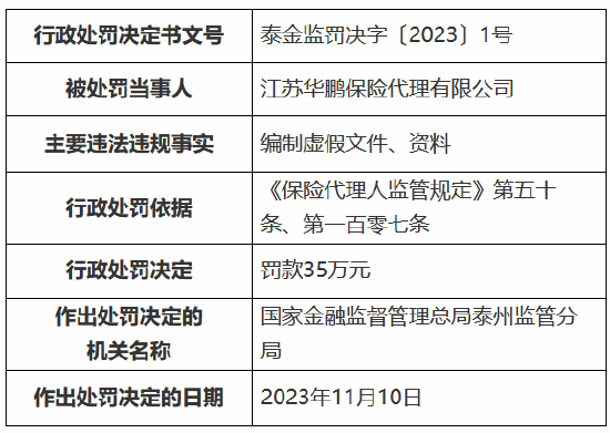 因编制虚假文件、资料，江苏华鹏保险代理被罚款35万元