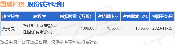 国瑞科技（300600）股东龚瑞良质押4900万股，占总股本16.65%