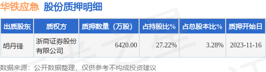 华铁应急（603300）股东胡丹锋质押6420万股，占总股本3.28%