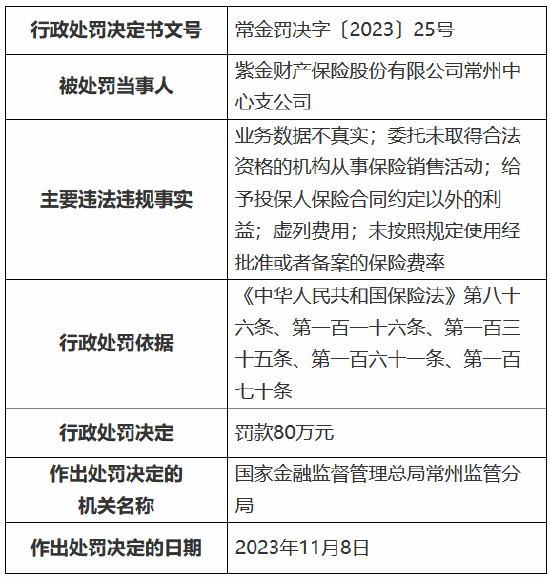 因业务数据不真实等事由，紫金保险常州中心支公司被罚80万元