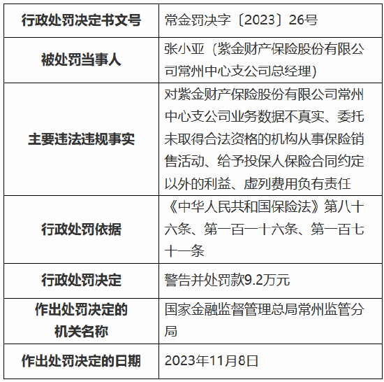 因业务数据不真实等事由，紫金保险常州中心支公司被罚80万元