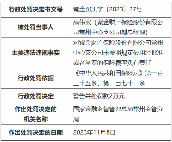 因业务数据不真实等事由，紫金保险常州中心支公司被罚80万元