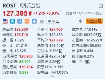 美股异动丨罗斯百货涨超6% Q3业绩超预期 上调全年每股收益指引