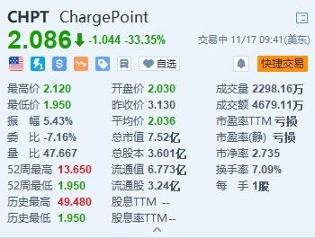 美股异动丨ChargePoint暴跌超33% Q3初步营收不及预期