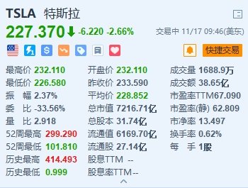 美股异动丨特斯拉跌2.66% 瑞典工人罢工危机升级