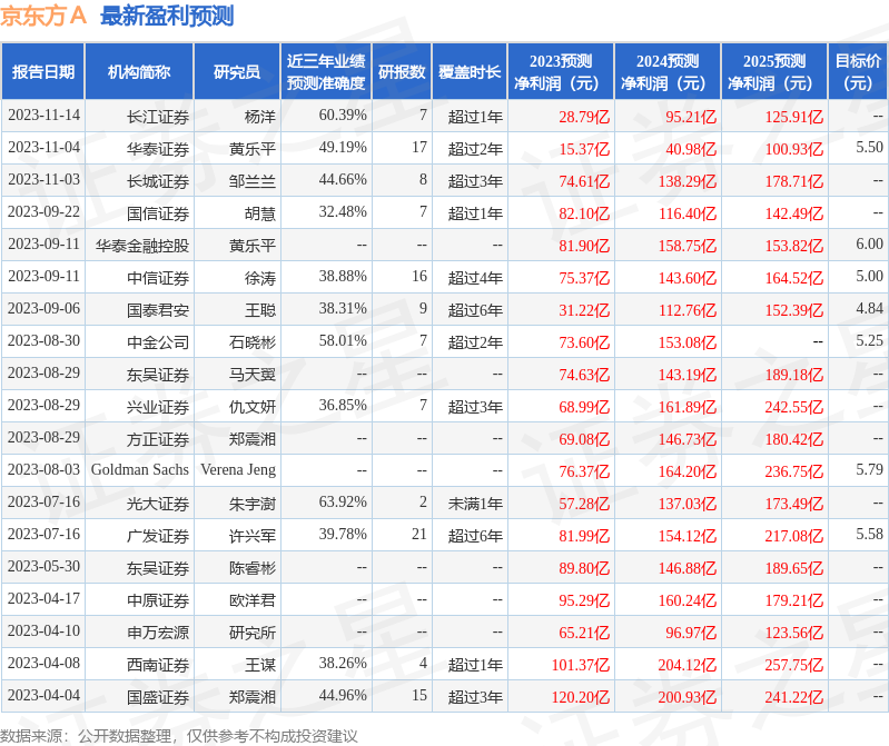 京东方Ａ：11月17日接受机构调研，包括知名机构正心谷资本的多家机构参与