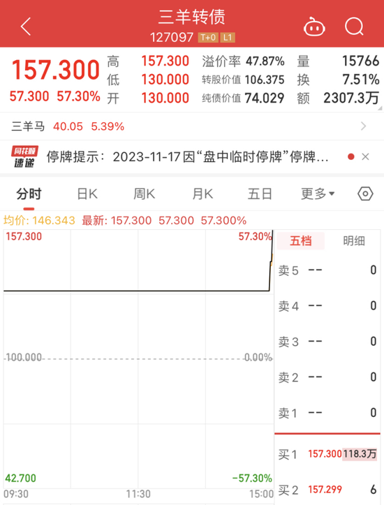 近期新上市的可转债却是持续“火爆”，频频在首日上演57.3%的顶格“涨停”！