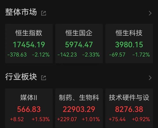 首日挂牌涨近36%