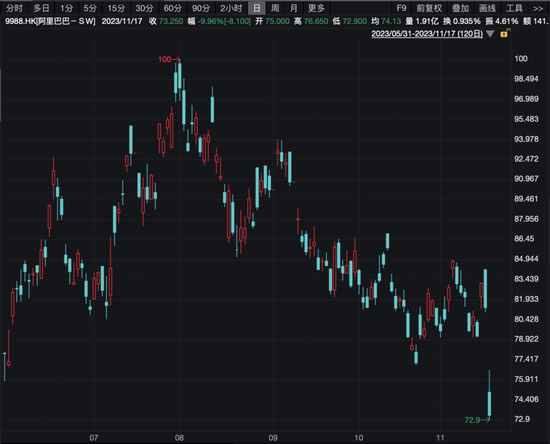 首日挂牌涨近36%
