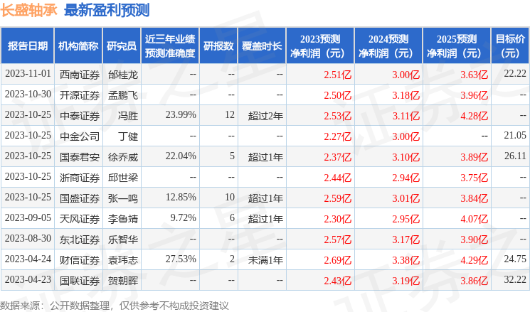 长盛轴承：中国人寿、CCB Trust  CCBT Securities等多家机构于11月16日调研我司