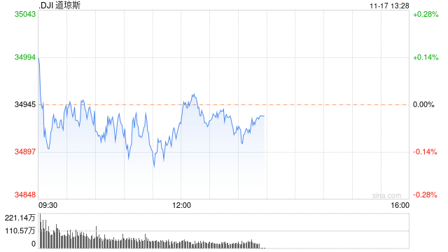 早盘：美股小幅下滑 三大股指本周均有望录得涨幅